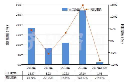 2013-2017年6月中國(guó)阿普唑侖、卡馬西泮等以及它們的鹽(HS29339100)出口量及增速統(tǒng)計(jì)